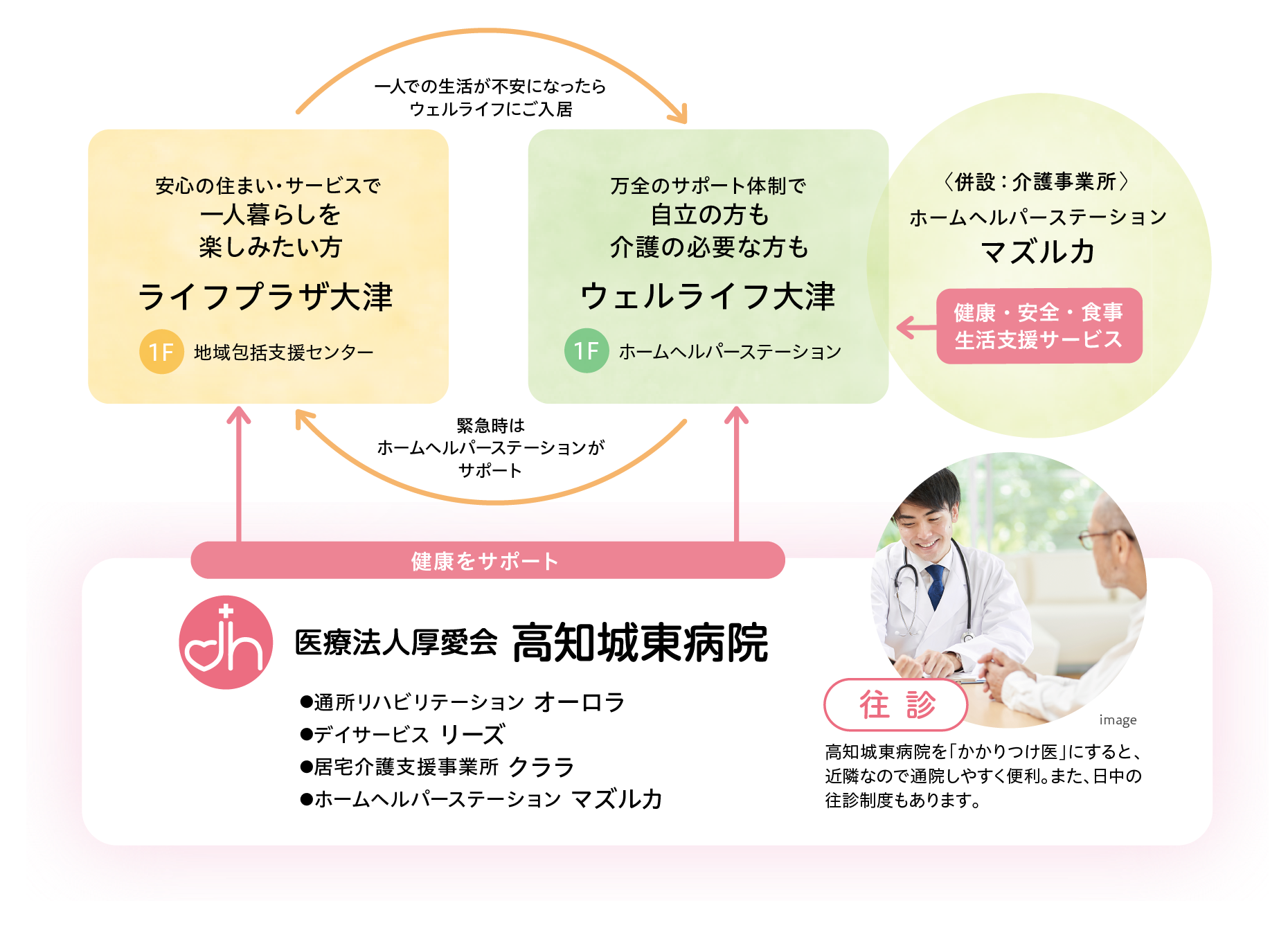 ウェルライフ大津・ライフプラザ大津と高知城東病院の連携図